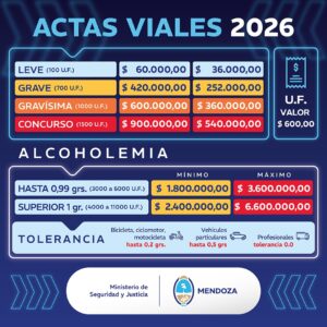 Mendoza: actualiza las multas y refuerza las sanciones a las conductas de riesgo
